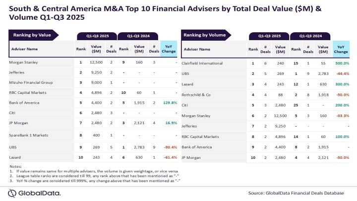 Финансовые лидеры M&A в Латинской Америке: экономические тренды и геостратегический потенциал